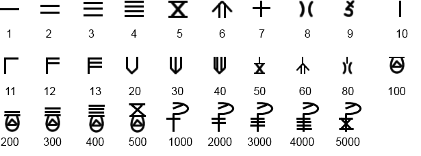 Shang-numerals